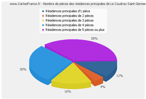 Nombre de pièces des résidences principales de Le Coudray-Saint-Germer